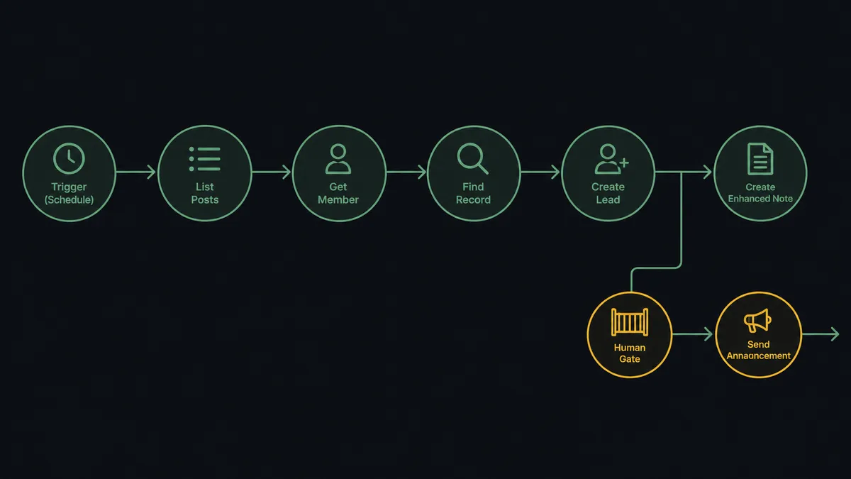 A dark #0C0E12 horizontal flow diagram: a clock node, then nodes labeled List Posts, Get Member, Find Record, Create Lead, and Create Enhanced Note, joined by thin sage-green connectors