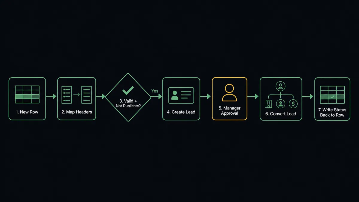 A dark UI panel showing a compact seven-step flow diagram: a spreadsheet row icon labeled "New Row," an arrow into a header-mapping icon, a diamond-shaped check labeled "Valid + Not Duplicate?," an arrow into a lead card icon labeled "Create Lead," a gated human icon labeled "Manager Approval," an arrow into a branching account/contact/opportunity icon labeled "Convert Lead," and a final arrow writing a status value back into the spreadsheet row