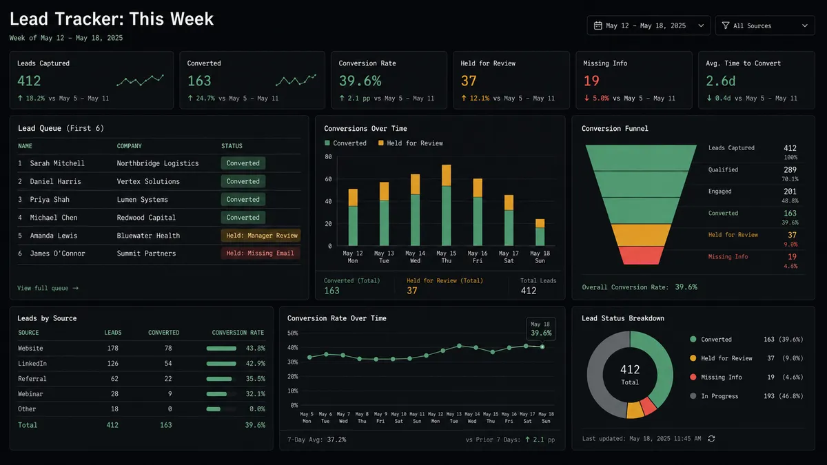 A dark dashboard panel titled "Lead Tracker: This Week" showing a queue of six rows, each with a name, company, and a status tag: four rows tagged green "Converted," one tagged amber "Held: Manager Review," one tagged red "Held: Missing Email