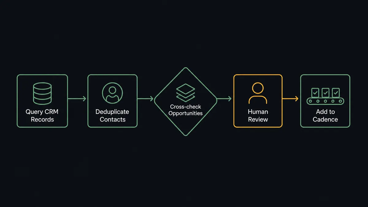 A dark workflow diagram showing five connected steps left to right: a query pulling records from a CRM ledger icon, a deduplication check against a contact list, a cross-check diamond against an opportunity stack, a pause node with a person silhouette, and a cadence conveyor belt receiving approved cards