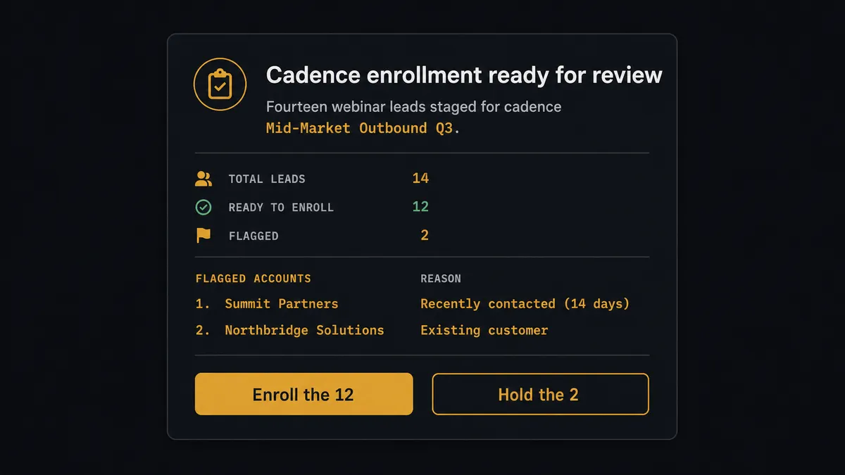 A dark Slack-style approval card showing a message titled "Cadence enrollment ready for review" with a summary line reading fourteen webinar leads staged for cadence Mid-Market Outbound Q3, two flagged accounts listed below with reasons, and two buttons labeled Enroll the 12 and Hold the 2