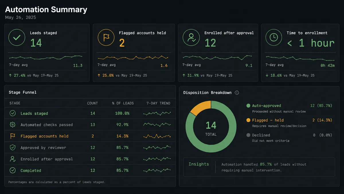 A dark summary panel showing four stat tiles side by side: "Leads staged" 14, "Flagged accounts held" 2, "Enrolled after approval" 12, "Time to enrollment" under 1 hour, arranged over a muted grid background