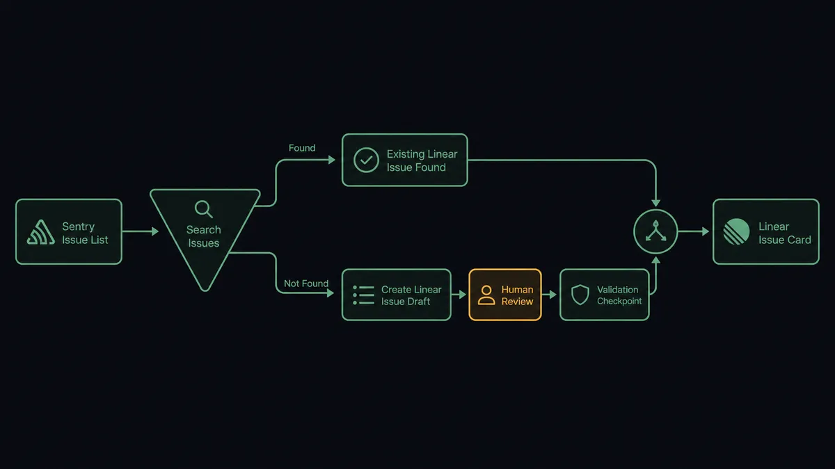 A dark operator-console composition showing a Sentry issue list feeding into a narrow decision funnel labeled "Search Issues," which splits into two lanes: one looping back to merge with an existing Linear ticket, the other continuing forward toward a checkpoint before reaching a new Linear issue card