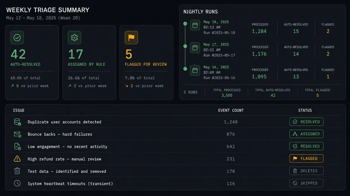 Dark dashboard panel showing a weekly triage summary