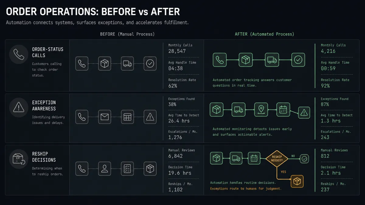 A dark before-and-after summary panel on a #0C0E12 field with stacked rows for order-status calls, exception awareness, and reship decisions