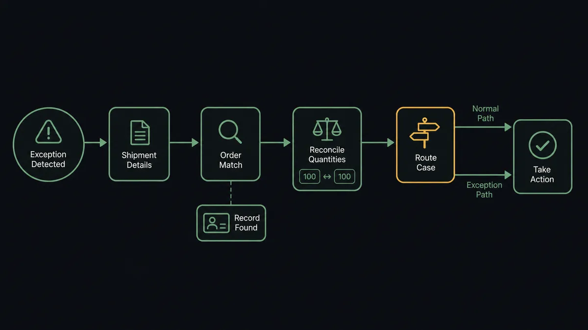 A dark horizontal flow diagram on a #0C0E12 field with six nodes: an exception event node, a shipment-details node, an order-match node linking to a record card, a reconcile node with paired quantity chips, a routing node splitting into normal and exception paths, and an action node