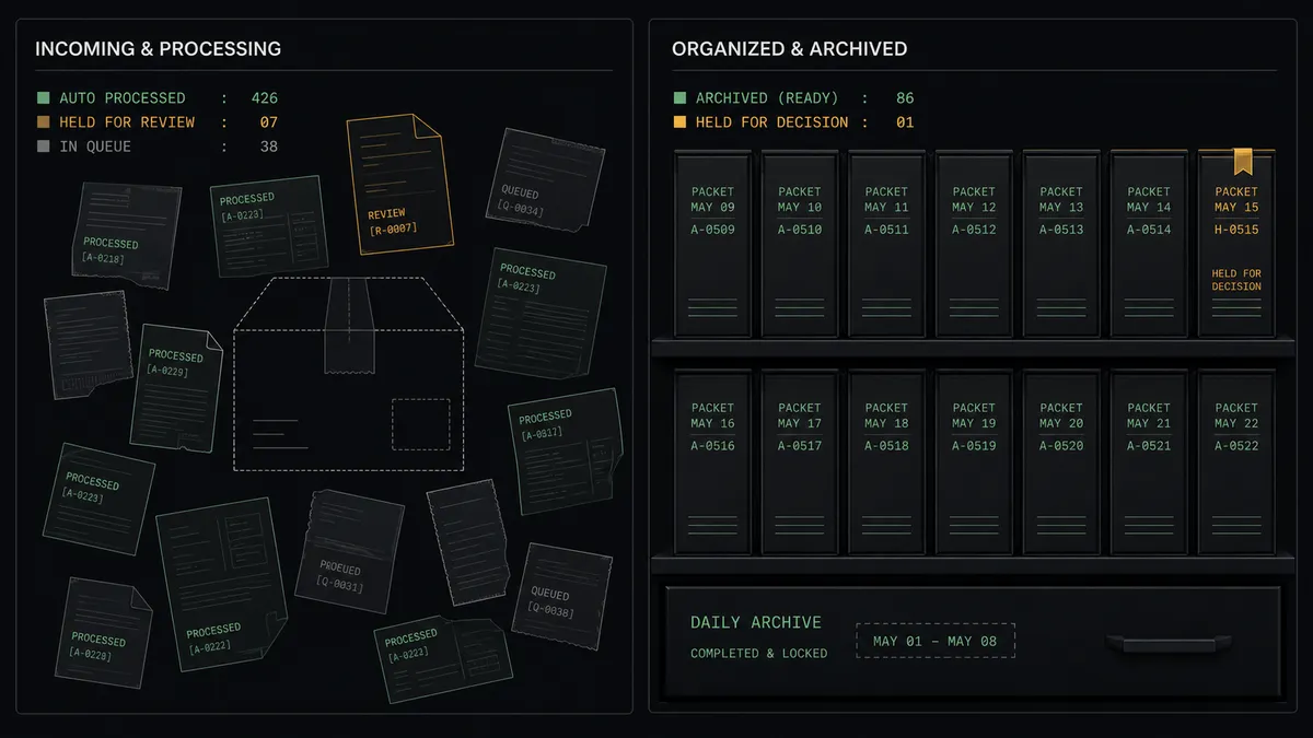 A dark summary panel on a #0C0E12 field with two columns: the left a loose scatter of document fragments around a parcel outline, the right an ordered shelf of uniform bound packets with one drawer labeled as the daily archive