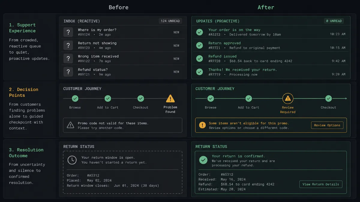 A dark summary panel on a #0C0E12 field split into stacked rows comparing two columns labeled Before and After