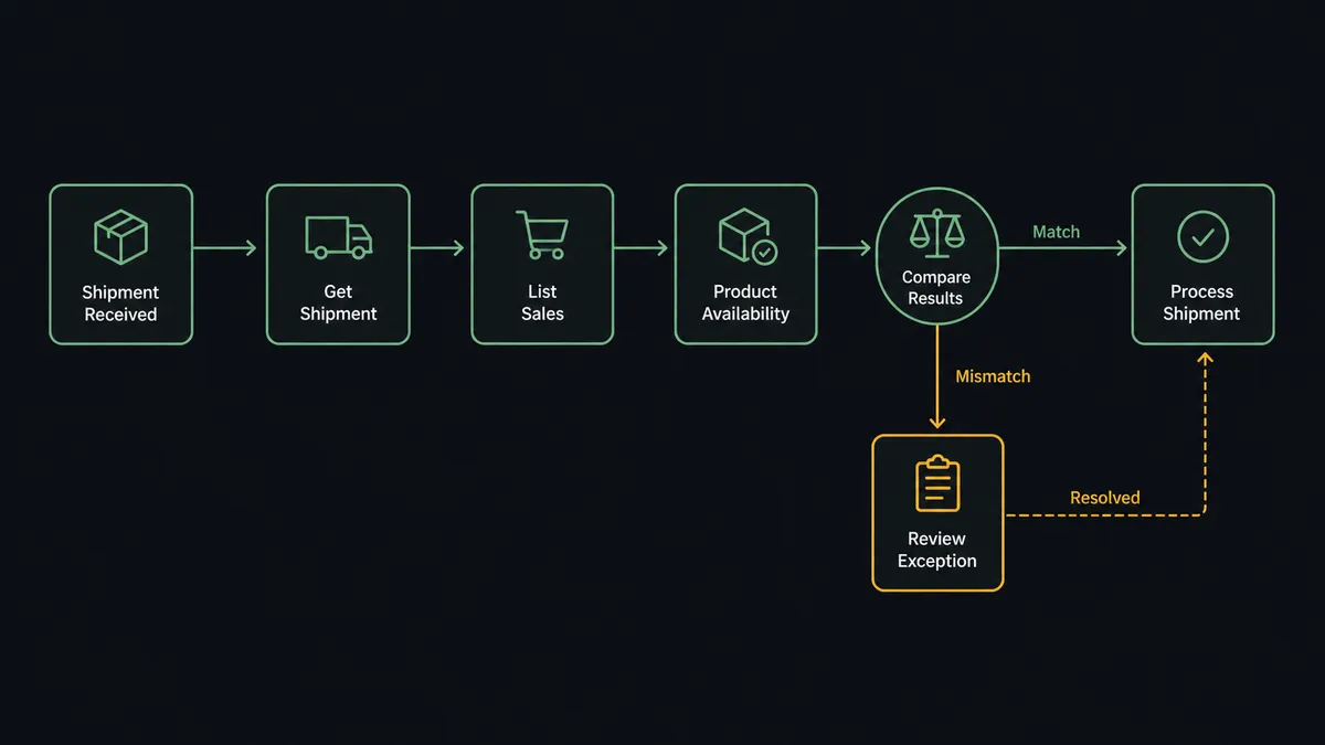 A dark horizontal flow diagram on a #0C0E12 field showing a parcel tile flowing through nodes labeled Get Shipment, List Sales, and Product Availability, with thin sage-green connectors