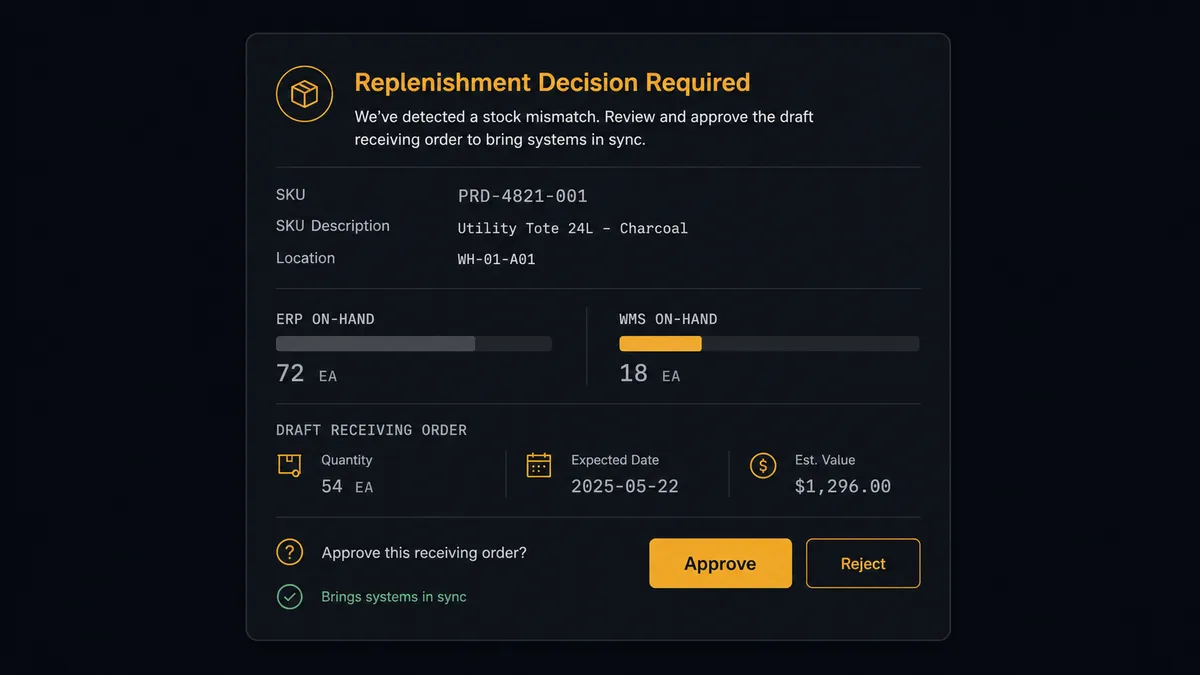 A dark approval card on a #0C0E12 field styled like a team chat message about a replenishment decision, showing a SKU row, two small side-by-side stock bars representing two systems' counts, and a draft receiving-order summary