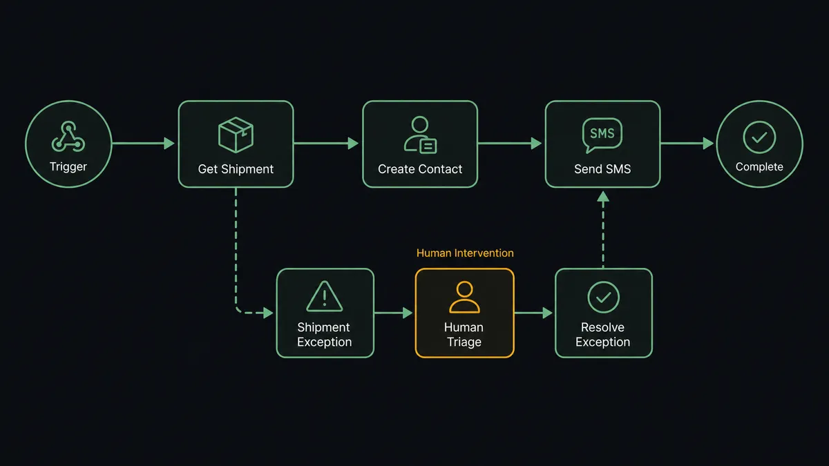 A dark horizontal flow diagram on a #0C0E12 field showing a parcel tile flowing through nodes labeled Get Shipment, Create Contact, and Send SMS along a sage-green line, with an exception branch dropping to a triage node and passing through an amber-outlined gate before rejoining the send