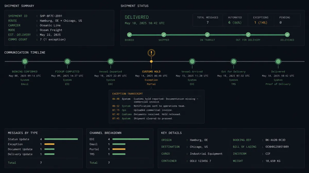 A dark summary panel on a #0C0E12 field showing a shipment communication timeline: a horizontal rail of event dots in sage green for shipped and delivered messages, one exception dot elevated with an amber approval marker, and a small transcript block attached beneath it