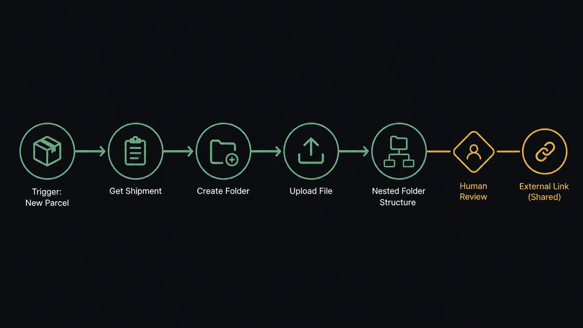 A dark horizontal flow diagram on a #0C0E12 field showing a parcel tile flowing through nodes labeled Get Shipment, Create Folder, and Upload File along a sage-green line, ending at a nested folder structure, with a link-shaped branch exiting the last folder through an amber-outlined gate