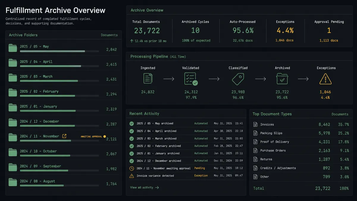 A dark summary panel on a #0C0E12 field showing a fulfillment archive overview: a column of folder tiles in sage green each paired with a small document count bar, one folder carrying an external-link chain icon with an amber approval marker beside it