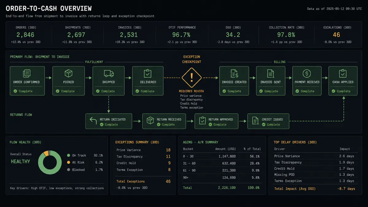 A dark summary panel on a #0C0E12 field showing an order-to-cash overview: a horizontal rail of shipment tiles flowing into invoice tiles in sage green, one tile pair separated by an amber checkpoint marker, and a small returns lane feeding back beneath