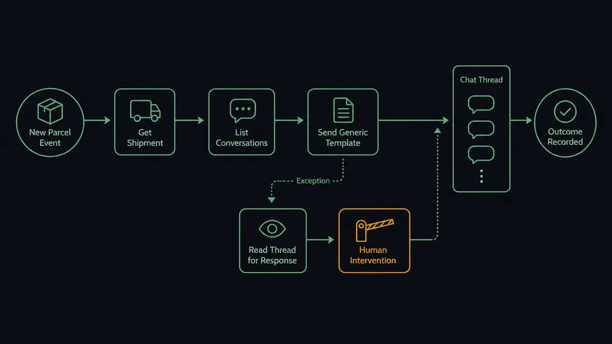 A dark horizontal flow diagram on a #0C0E12 field showing a parcel tile flowing through nodes labeled Get Shipment, List Conversations, and Send Generic Template along a sage-green line into a chat-thread column, with an exception branch passing through a thread-reading node and an amber-outlined gate before rejoining