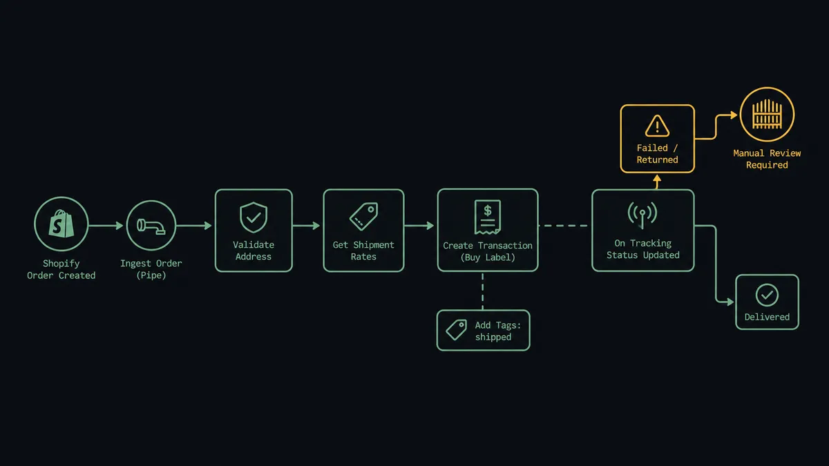 A left-to-right diagram showing an order icon at Shopify entering a pipe, feeding into a node labeled "Validate Address," then "Get Shipment Rates," then "Create Transaction (Buy Label)," with a small tag icon branching off labeled "Add Tags: shipped