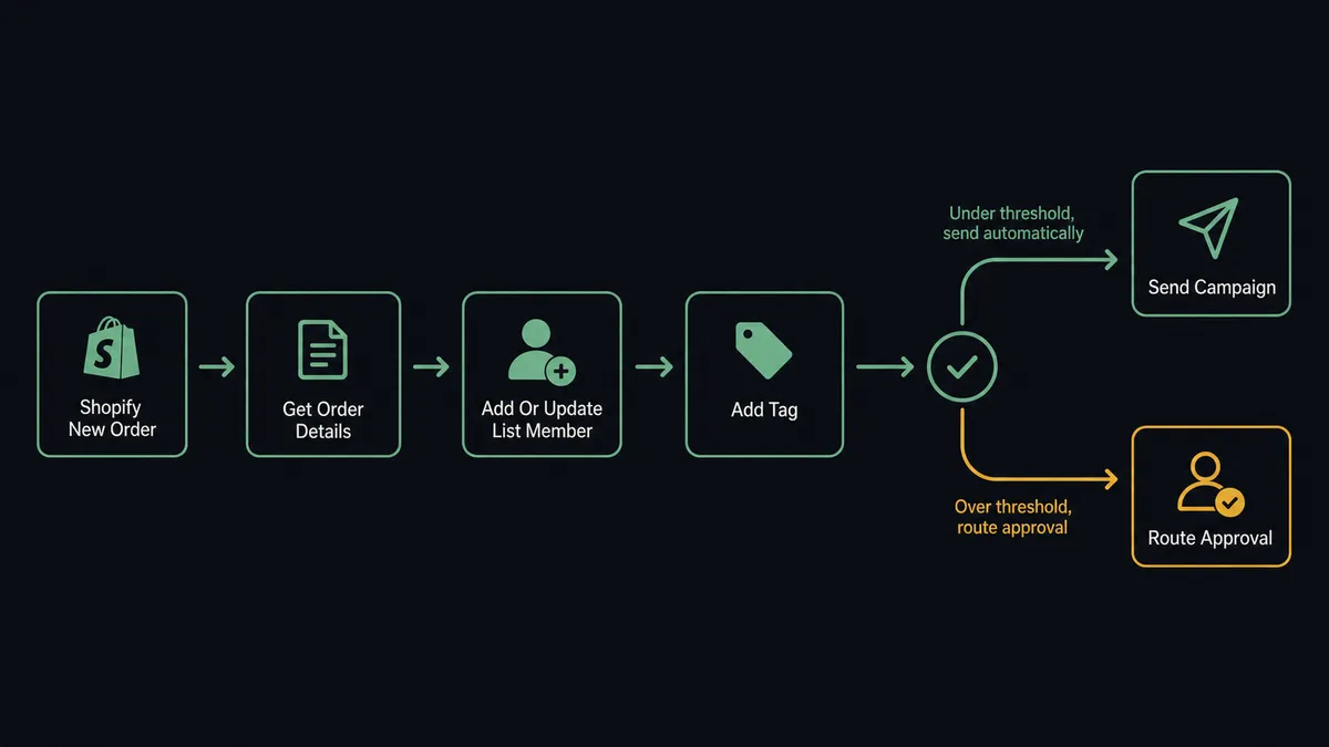 A dark flat-design pipeline diagram showing five sequential steps labeled: Shopify New Order, Get Order Details, Add Or Update List Member, Add Tag, Send Campaign