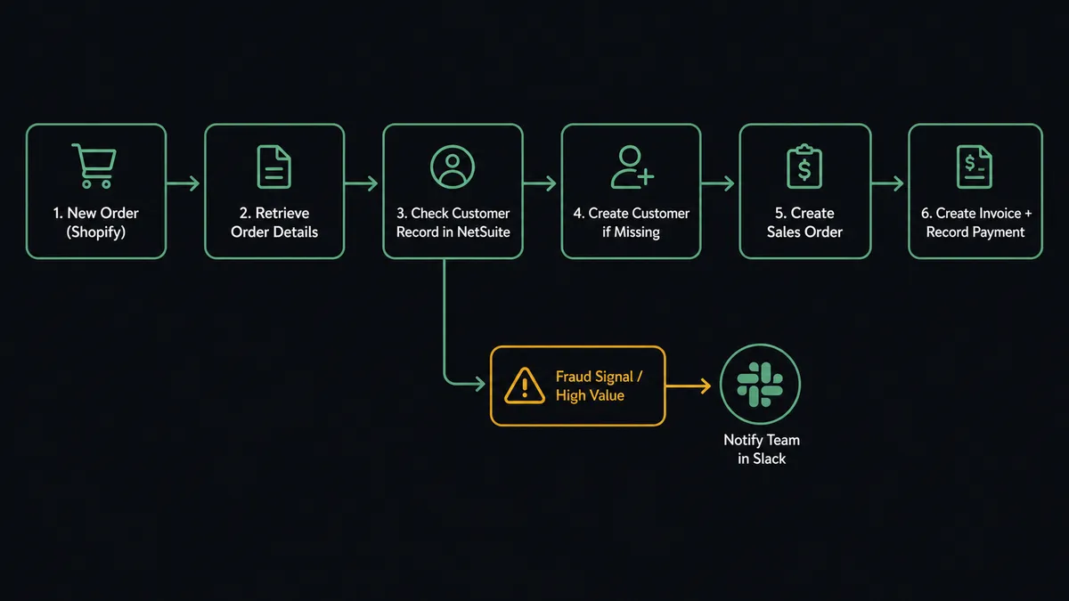 Dark UI composition showing a 6-step pipeline on #0C0E12