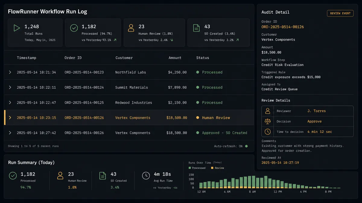 Dark UI composition showing a FlowRunner workflow run log on #0C0E12