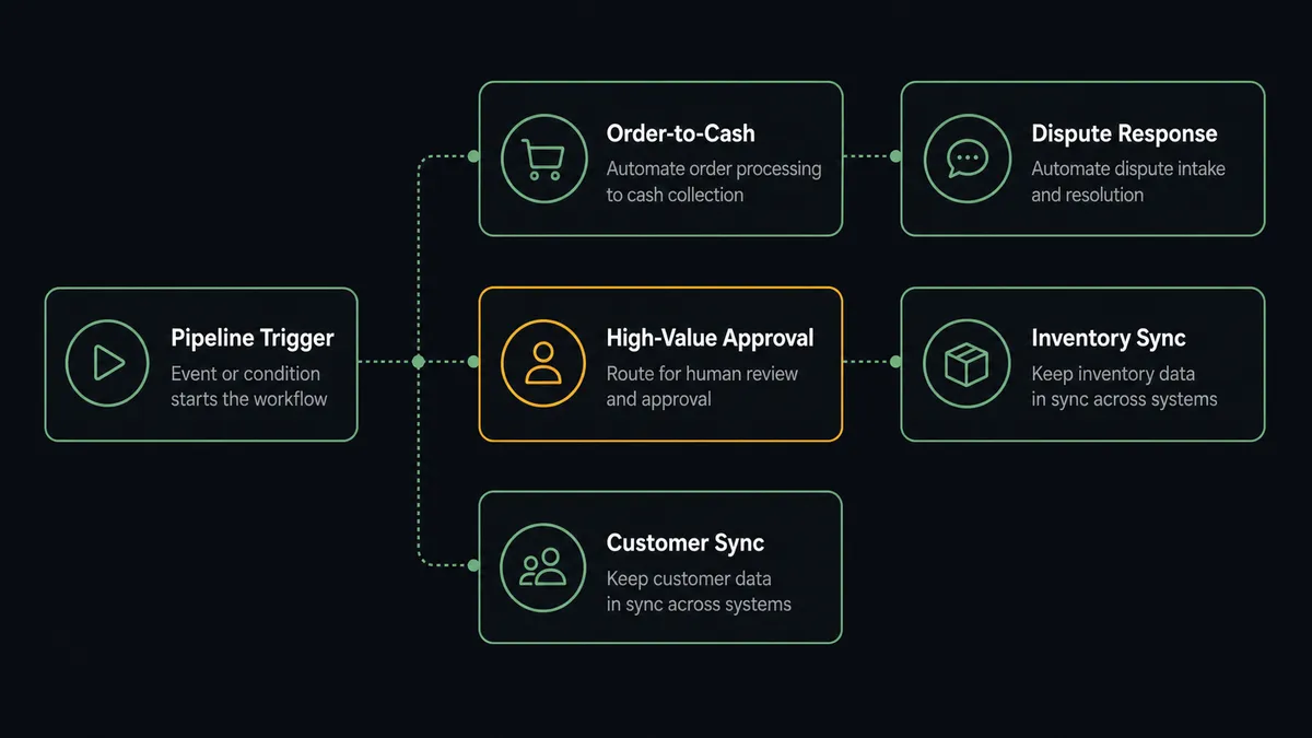 Dark UI composition on #0C0E12 showing five workflow cards arranged in a 2-column grid