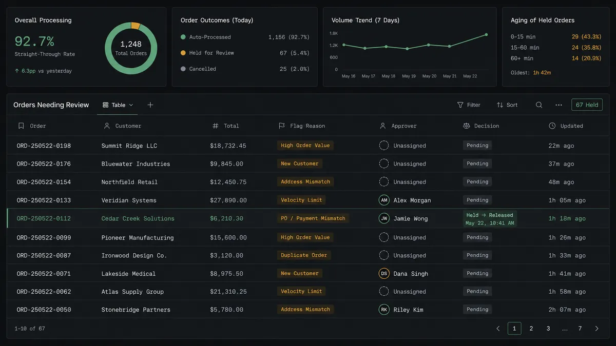 A dark Notion-style database table view shows columns for Order, Customer, Total, Flag Reason, Approver, and Decision, with several rows filled in, one row highlighted with a "Held → Released" status tag and a timestamp
