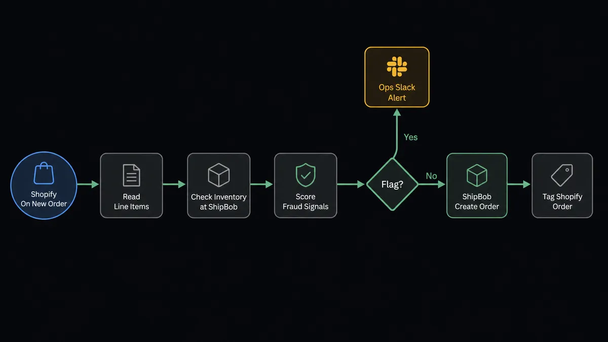 Dark workflow diagram on #0C0E12 showing eight sequential steps from left to right: "Shopify On New Order" (blue trigger node), "Read Line Items" (gray action node), "Check Inventory at ShipBob" (gray action node), "Score Fraud Signals" (yellow check node), a diamond decision gate labeled "Flag?" with Yes path going up to amber "Ops Slack Alert" (human node) and No path continuing right to "ShipBob Create Order" (green action node), then "Tag Shopify Order" (gray action node)
