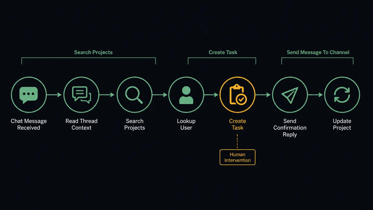 A dark horizontal flow diagram on a #0C0E12 field showing seven connected nodes: a chat-message trigger node, a thread-reading node, a project-search node, a user-lookup node, a task-creation node, a confirmation-reply node, and an update node