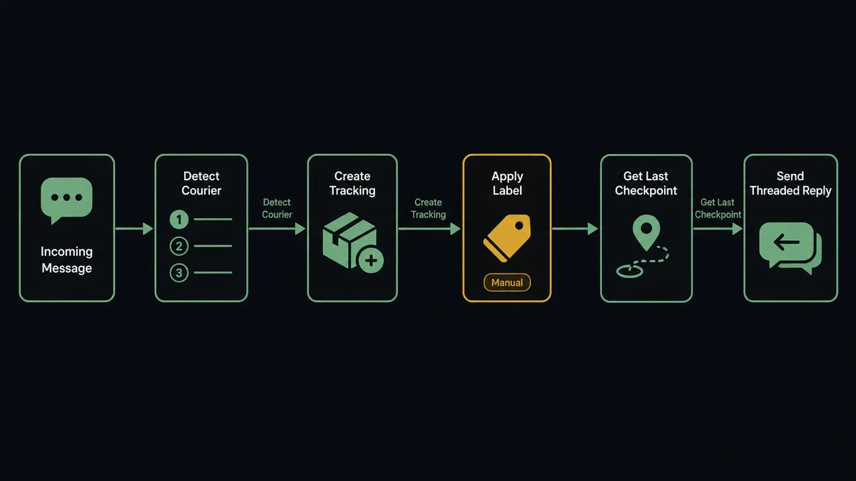 A dark horizontal flow diagram on a #0C0E12 field with six connected nodes: a chat-message trigger node, a carrier-detection node showing a ranked list, a tracking-creation node, a labeling node, a checkpoint-status node, and a threaded-reply node