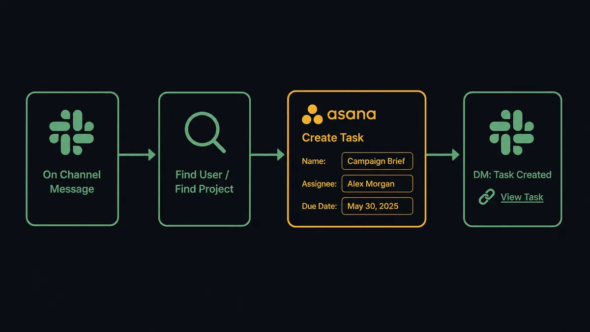Dark UI composition showing a four-step pipeline: a Slack channel icon labeled "On Channel Message" connected by an arrow to a processing node labeled "Find User / Find Project," then to an Asana task card labeled "Create Task" with name, assignee, and due date fields filled, then to a Slack direct message notification with the task link