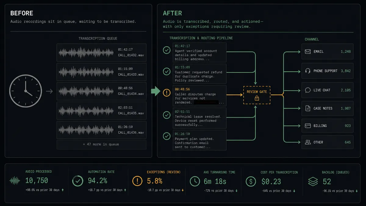 A dark summary panel on a #0C0E12 field with two stacked columns labeled Before and After