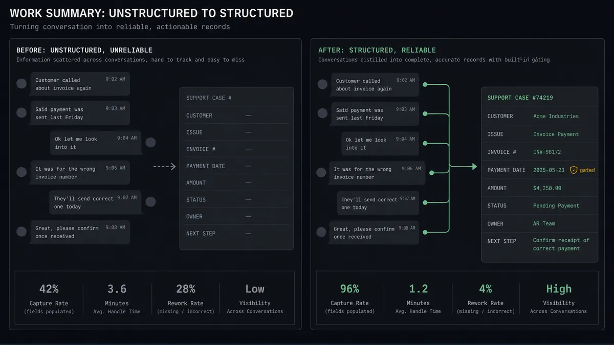 A dark summary panel on a #0C0E12 field with three stacked rows labeled "Captured", "Deduplicated", and "Held for review"