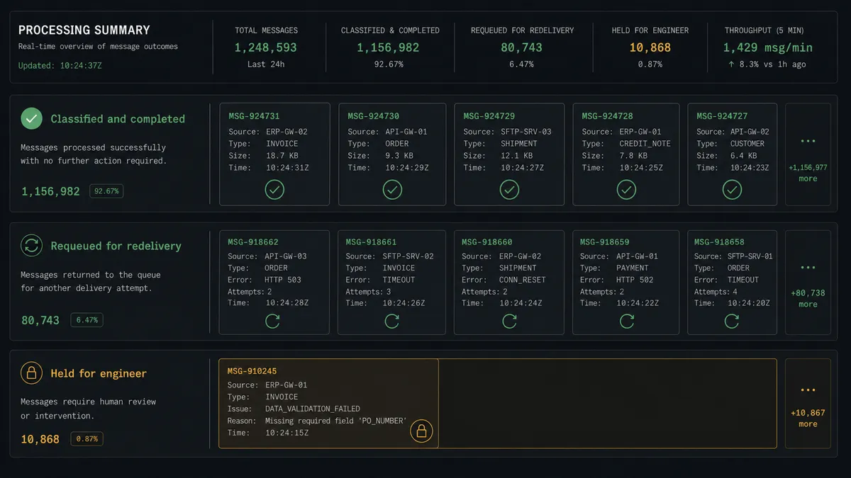 A dark summary panel on a #0C0E12 field with three stacked rows labeled "Classified and completed", "Requeued for redelivery", and "Held for engineer"