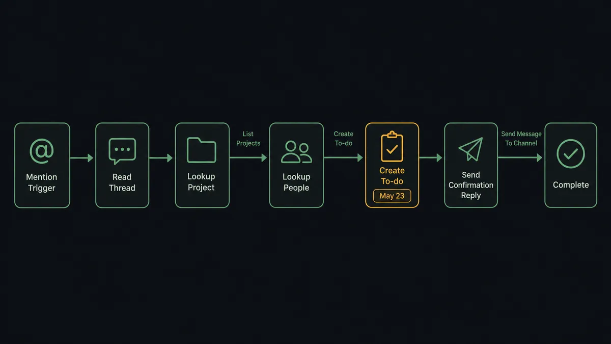 A dark horizontal flow diagram on a #0C0E12 field with seven connected nodes: a mention trigger node, a thread-reading node, a project-lookup node, a people-lookup node, a to-do-creation node with a date chip, a confirmation-reply node, and a completion node with a checkmark