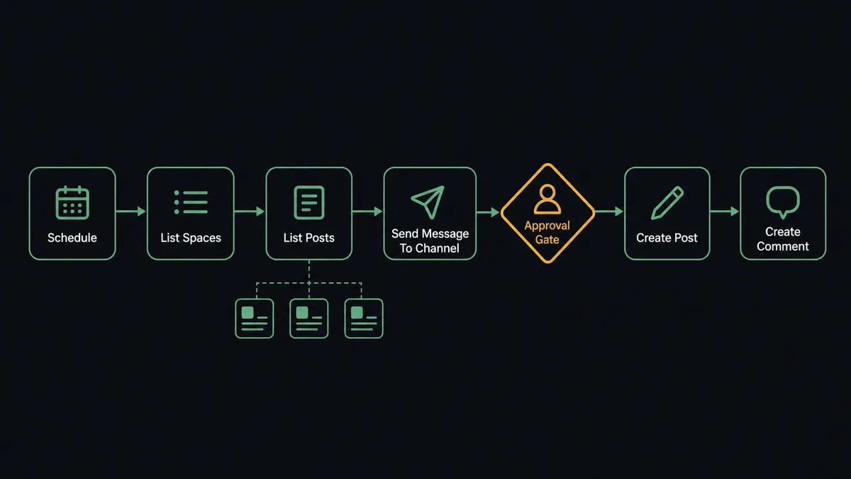 A dark seven-node horizontal flow diagram on a #0C0E12 field