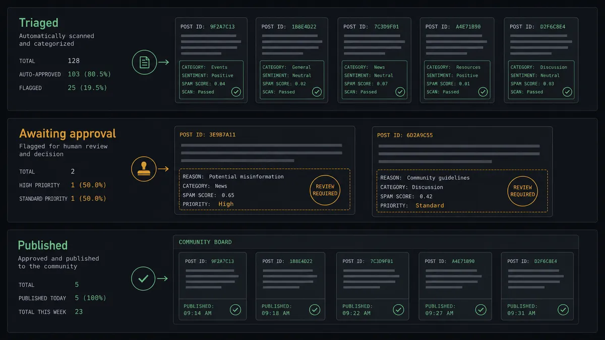 A dark summary panel on a #0C0E12 field with three stacked rows labeled "Triaged", "Awaiting approval", and "Published"