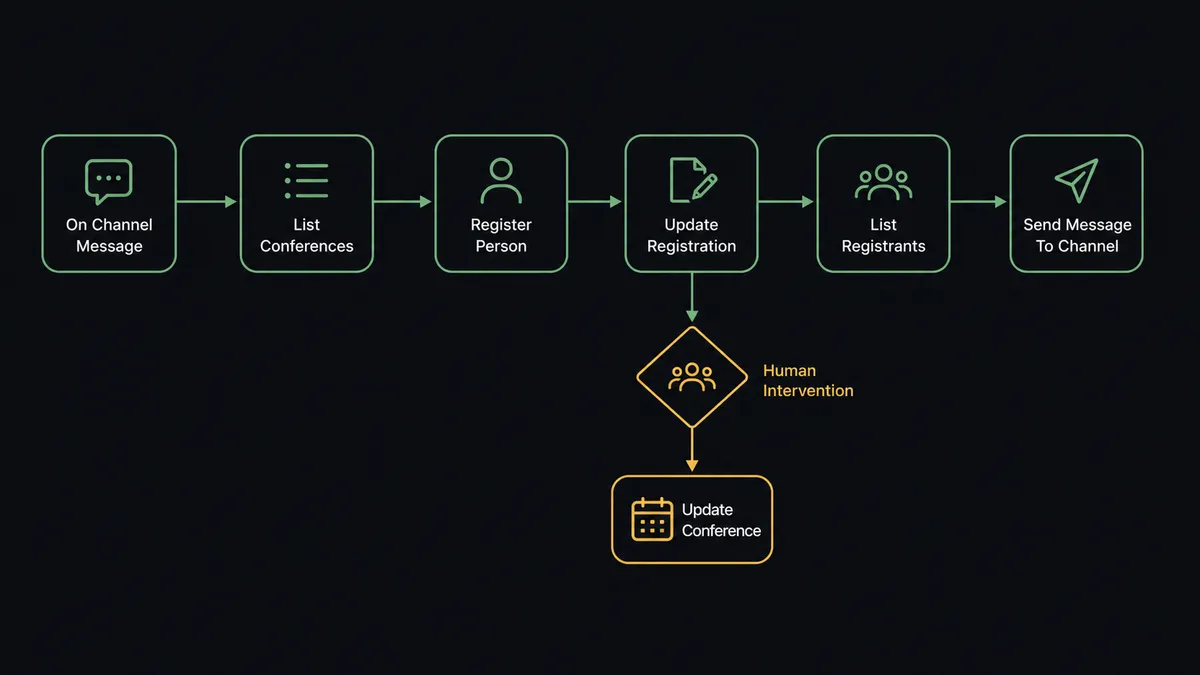 A dark seven-node horizontal flow diagram on a #0C0E12 field