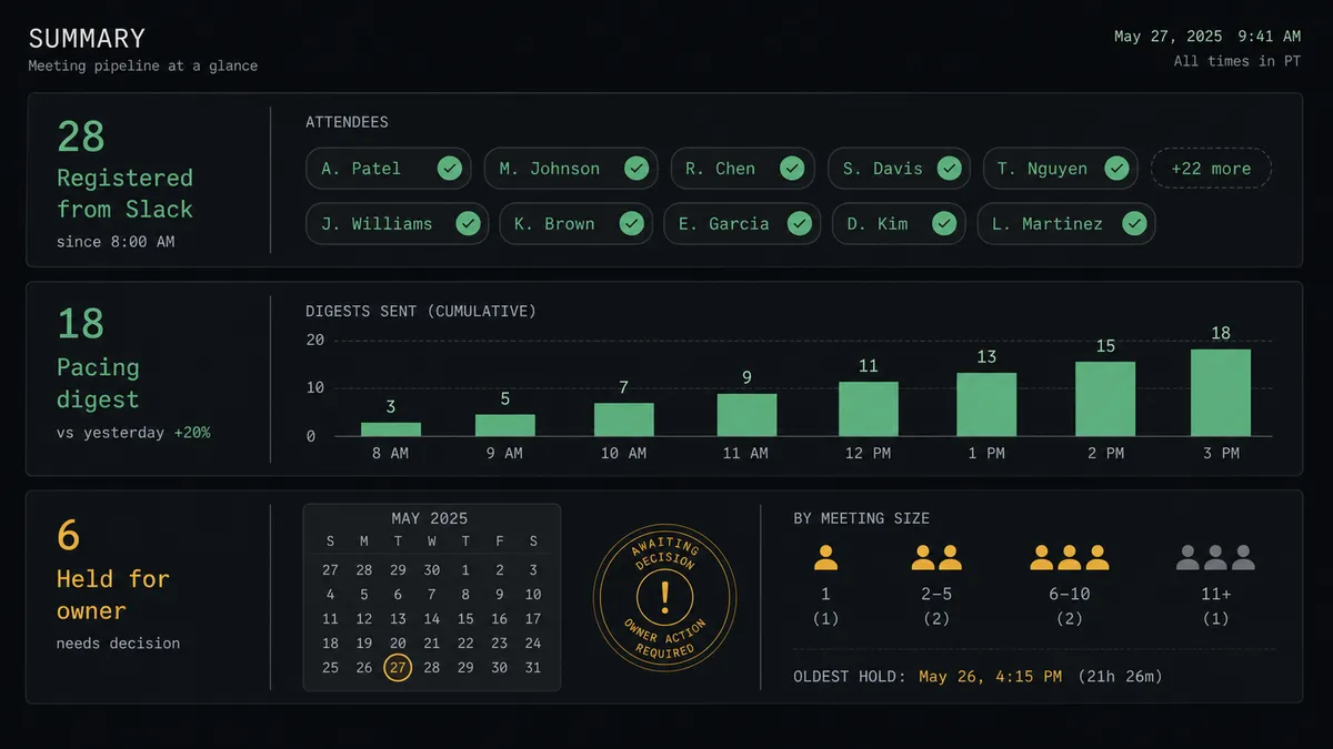 A dark summary panel on a #0C0E12 field with three stacked rows labeled "Registered from Slack", "Pacing digest", and "Held for owner"