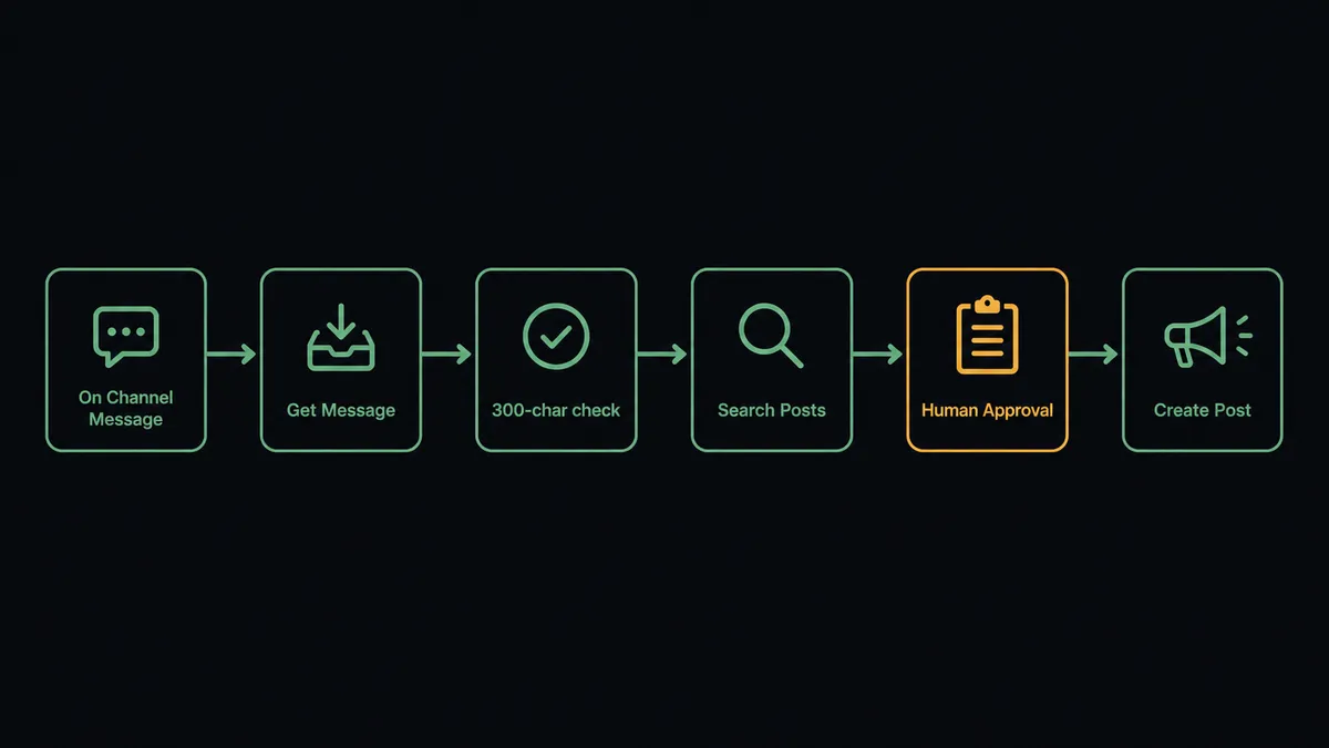 A dark #0C0E12 horizontal flow diagram with six nodes: a draft card labeled "On Channel Message", then "Get Message", a checker node labeled "300-char check", "Search Posts", an approval card node, and a final broadcast node labeled "Create Post"
