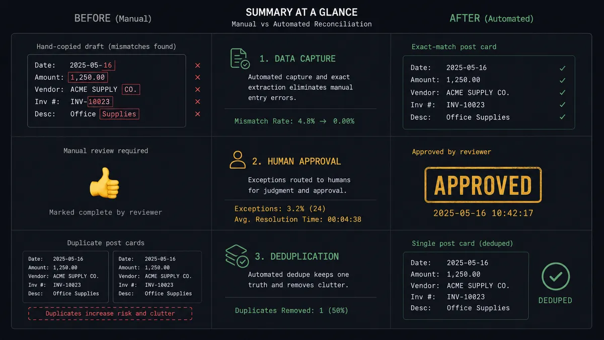 A dark #0C0E12 summary panel with Before and After columns and three stacked rows: a hand-copied draft with mismatch marks vs an exact-match post card, a thumbs-up emoji vs an amber approval stamp with a timestamp, and two duplicate post cards vs a single post card with a dedupe check