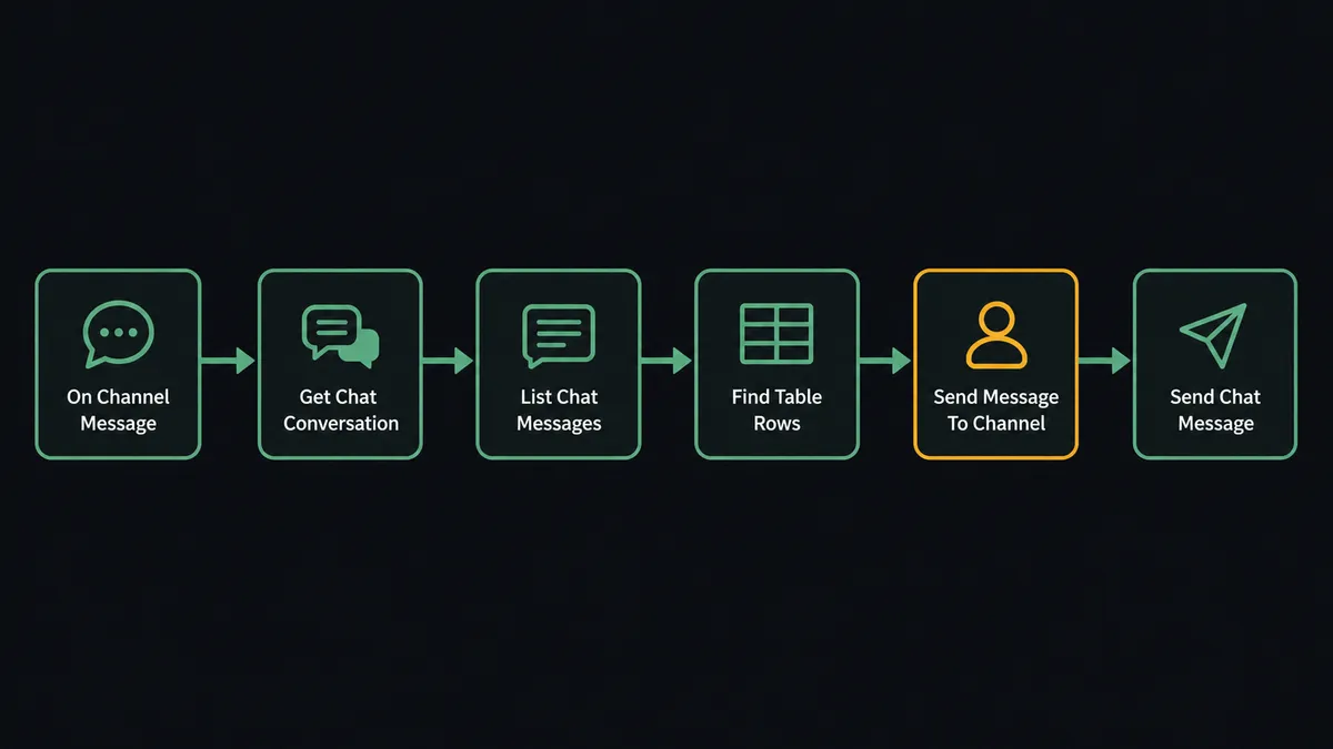 A dark #0C0E12 horizontal flow diagram with six nodes: a channel card labeled "On Channel Message", then "Get Chat Conversation", "List Chat Messages", "Find Table Rows", a combined card node labeled "Send Message To Channel", and a final node labeled "Send Chat Message"