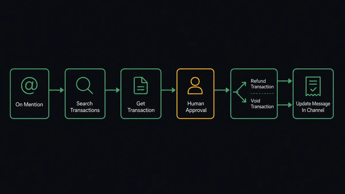 A dark #0C0E12 horizontal flow diagram with six nodes: a mention card labeled "On Mention", then "Search Transactions", "Get Transaction", an approval card node outlined in amber, a fork node labeled "Refund Transaction / Void Transaction", and a final stamped-receipt node labeled "Update Message In Channel"