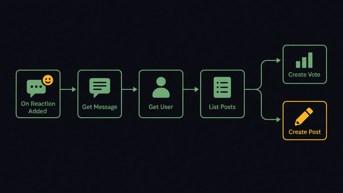 A dark #0C0E12 horizontal flow diagram with six nodes: a message card with an emoji badge labeled "On Reaction Added", then "Get Message", "Get User", "List Posts", a fork with a vote-counter node labeled "Create Vote", and a drafted-post node labeled "Create Post" outlined in amber