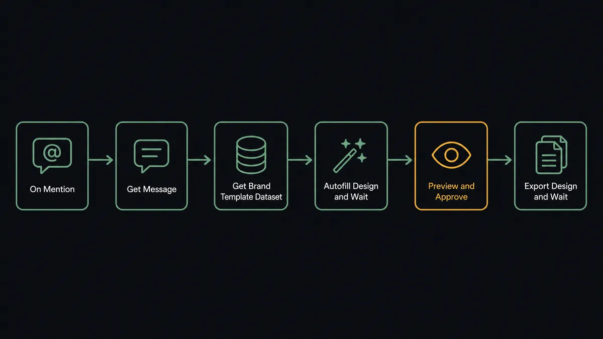 A dark #0C0E12 horizontal flow diagram with six nodes: a mention card labeled "On Mention", then "Get Message", "Get Brand Template Dataset", "Autofill Design and Wait", a preview card node outlined in amber, and a final file-stack node labeled "Export Design and Wait"