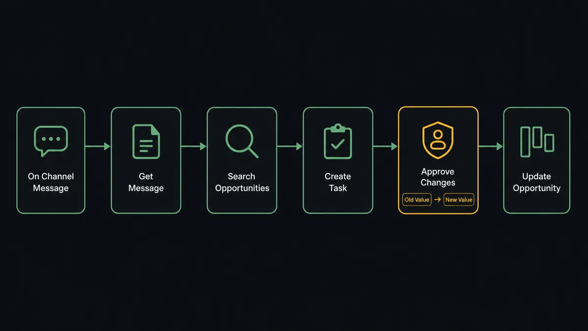 A dark #0C0E12 horizontal flow diagram with six nodes: a channel message card labeled "On Channel Message", then "Get Message", "Search Opportunities", "Create Task", an approval card node outlined in amber labeled with old and new value tags, and a final pipeline-column node labeled "Update Opportunity"
