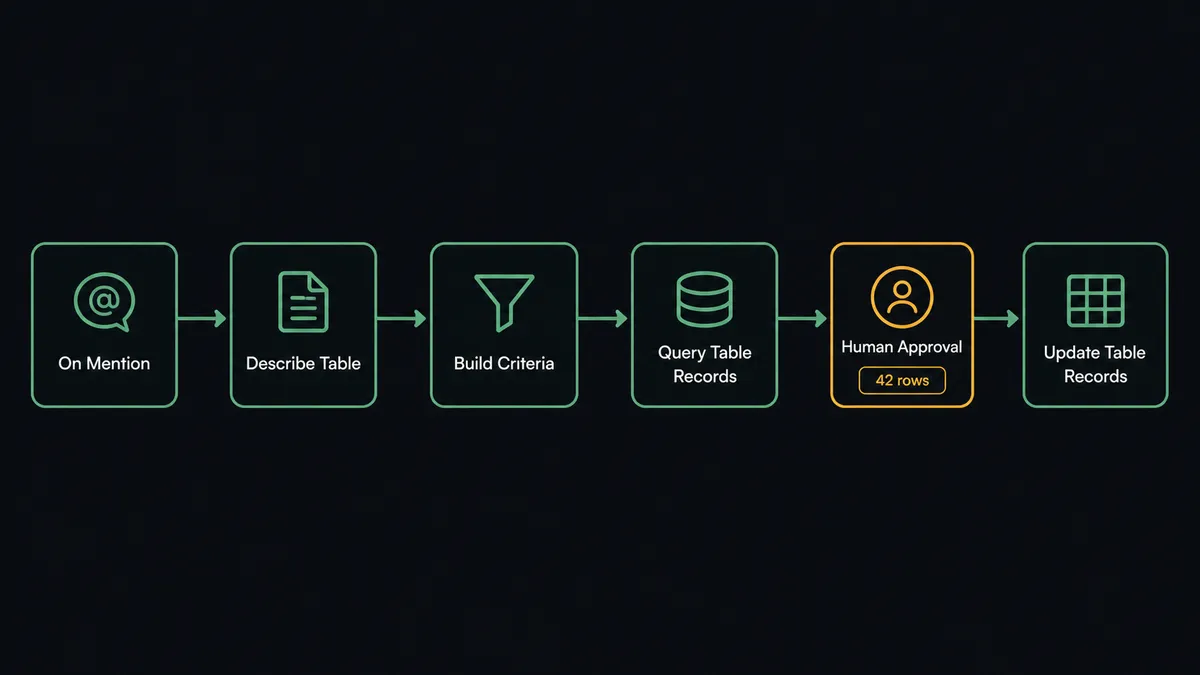A dark #0C0E12 horizontal flow diagram with six nodes: a mention card labeled "On Mention", then "Describe Table", a criteria-builder node showing a filter funnel, "Query Table Records", an approval card node with a row-count badge outlined in amber, and a final grid node labeled "Update Table Records"