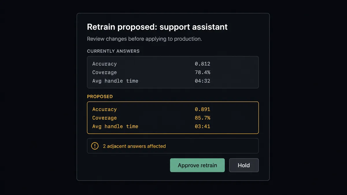 A dark #0C0E12 Slack-style review card titled "Retrain proposed: support assistant"