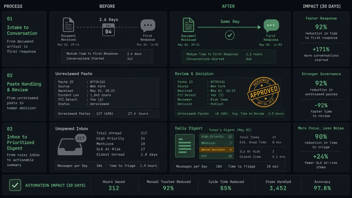 A dark #0C0E12 summary panel with Before and After columns and three stacked rows: a calendar gap between a docs icon and a chat icon vs a same-day pipeline arrow, an unreviewed paste card vs a review card with an amber approval stamp, and an unopened inbox tray vs a digest card with lead chips