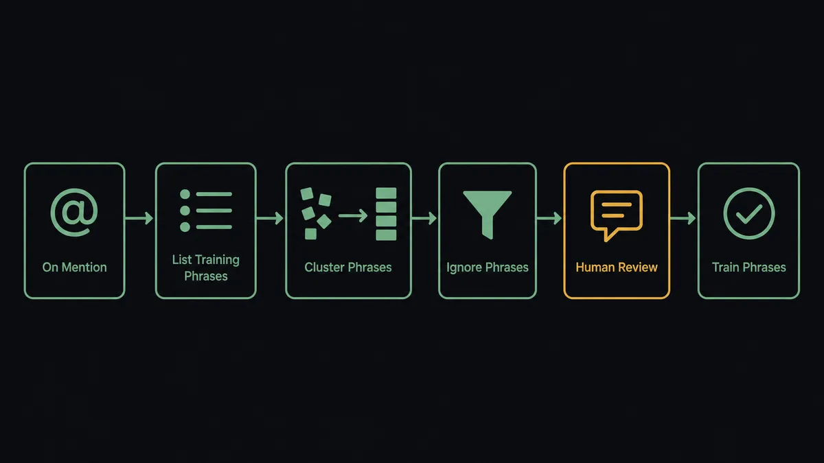 A dark #0C0E12 horizontal flow diagram with six nodes: a mention card labeled "On Mention", then "List Training Phrases", a clustering node showing scattered tiles merging into stacks, "Ignore Phrases", a training-plan card node outlined in amber, and a final node labeled "Train Phrases" with a verification check badge