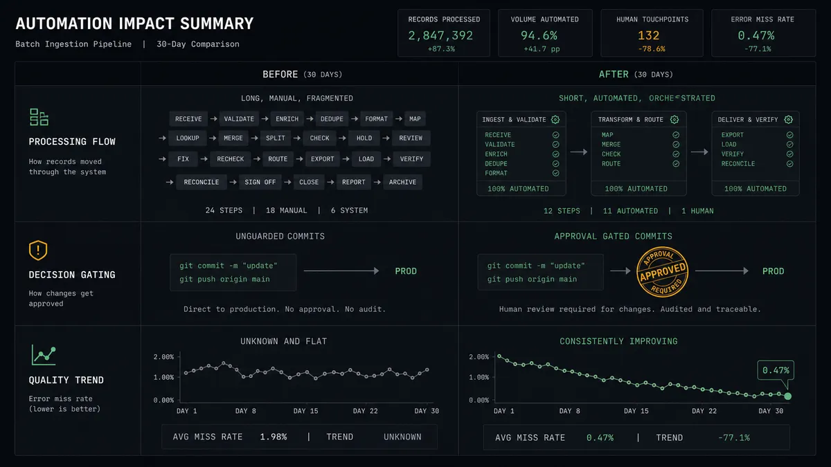 A dark #0C0E12 summary panel with Before and After columns and three stacked rows: a long scroll column of tiny tiles vs three neat clustered stacks, an unguarded commit arrow vs a commit arrow passing an amber approval stamp, and a flat unknown trend line vs a declining miss-rate line with a sage-green marker